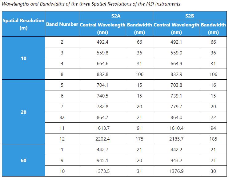 Sentinel 2 Bands